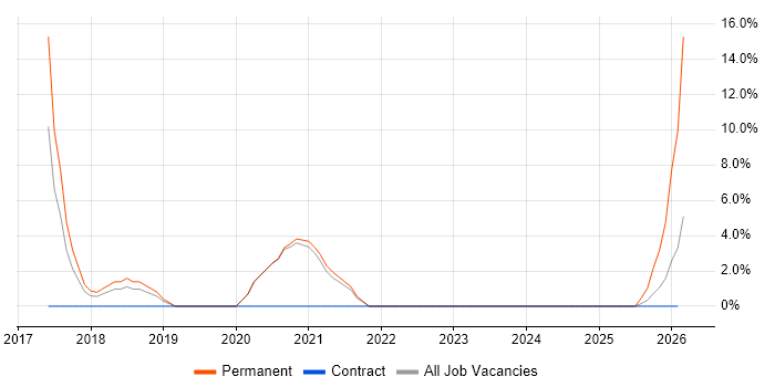 Presales job vacancy trend in Flintshire
