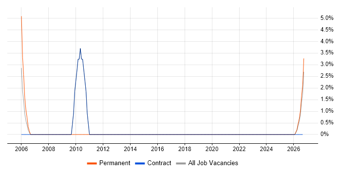 Preventative Maintenance job vacancy trend in Flintshire