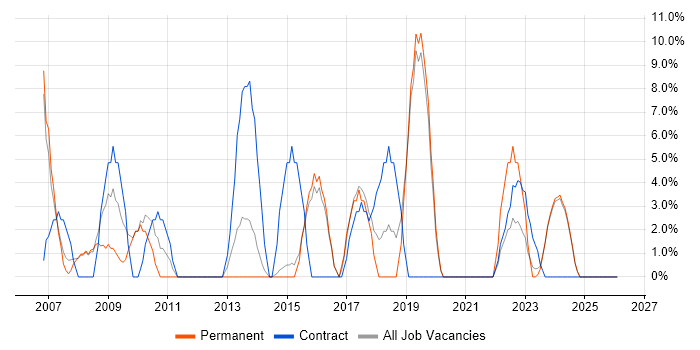 PRINCE2 job vacancy trend in Flintshire