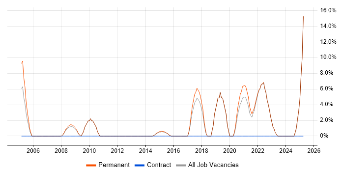 Job vacancy trend for Process Improvement in Flintshire Job vacancy trend for Process Improvement in Flintshire