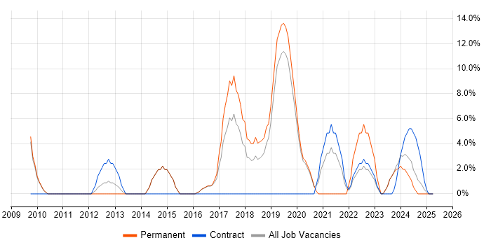 Job vacancy trend for Project Delivery in Flintshire Job vacancy trend for Project Delivery in Flintshire