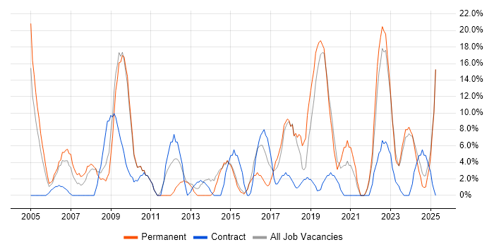Job vacancy trend for Project Management in Flintshire Job vacancy trend for Project Management in Flintshire