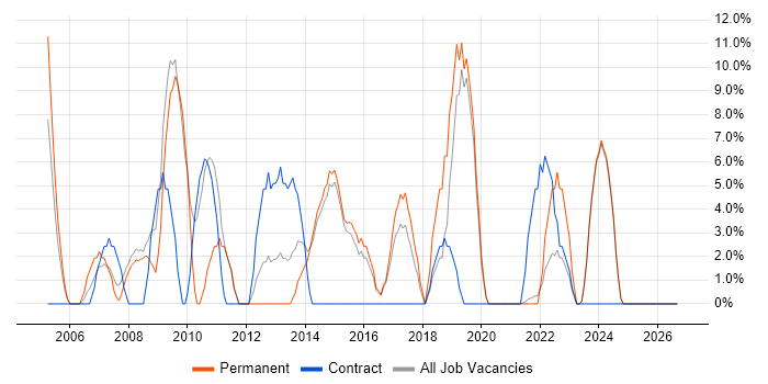 Project Manager job vacancy trend in Flintshire
