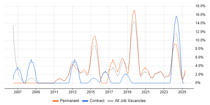 Job vacancy trend for QA in Flintshire Job vacancy trend for QA in Flintshire