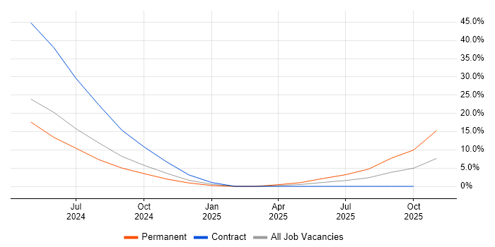 Quality Manager job vacancy trend in Flintshire