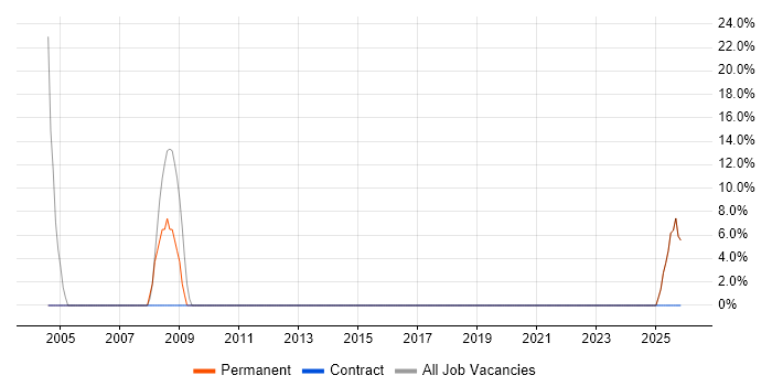 Telecoms job vacancy trend in Queensferry