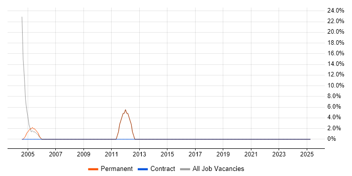Job vacancy trend for Windows in Queensferry