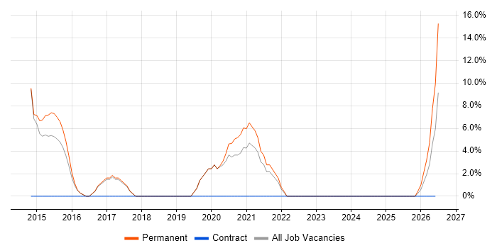 SaaS job vacancy trend in Flintshire
