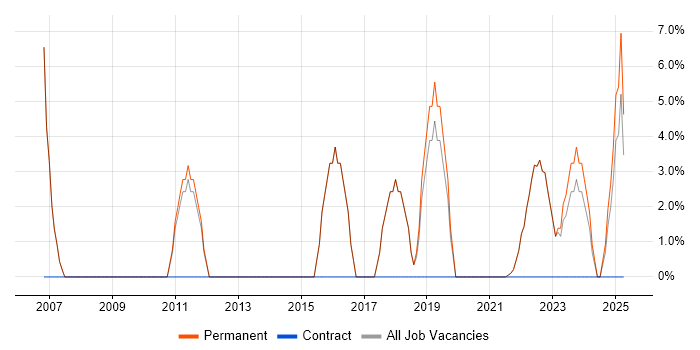 Job vacancy trend for Sage in Flintshire Job vacancy trend for Sage in Flintshire