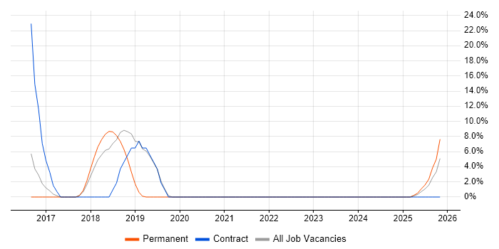 Salesforce Developer job vacancy trend in Flintshire