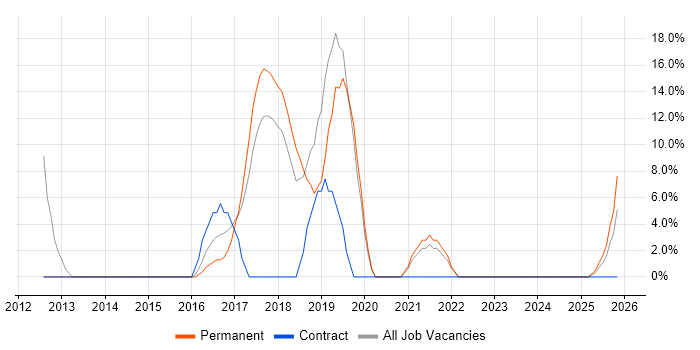 Salesforce job vacancy trend in Flintshire