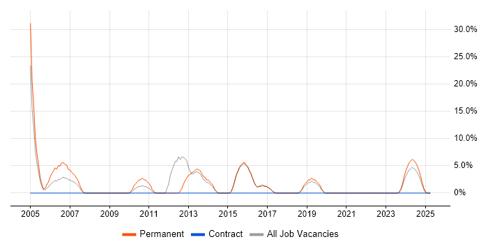 Job vacancy trend for Senior Analyst in Flintshire Job vacancy trend for Senior Analyst in Flintshire