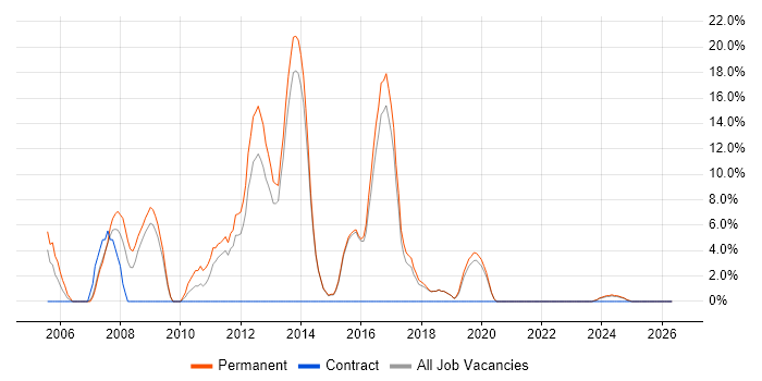 Senior Developer job vacancy trend in Flintshire