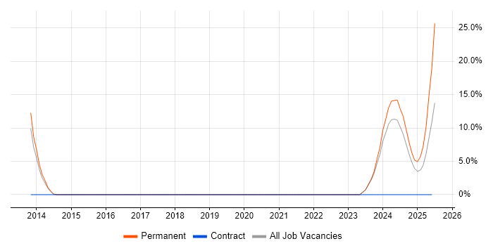 Job vacancy trend for Senior Software Engineer in Flintshire Job vacancy trend for Senior Software Engineer in Flintshire