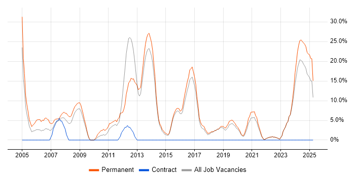 Job vacancy trend for Senior in Flintshire Job vacancy trend for Senior in Flintshire