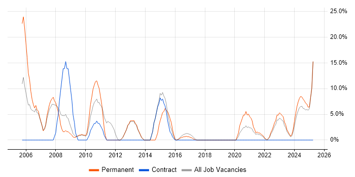 Job vacancy trend for Service Analyst in Flintshire Job vacancy trend for Service Analyst in Flintshire