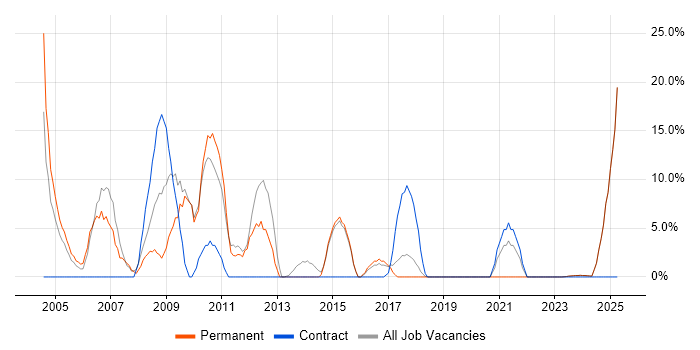 Job vacancy trend for Service Delivery in Flintshire Job vacancy trend for Service Delivery in Flintshire