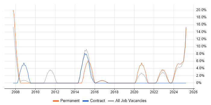 Job vacancy trend for Service Desk Analyst in Flintshire Job vacancy trend for Service Desk Analyst in Flintshire
