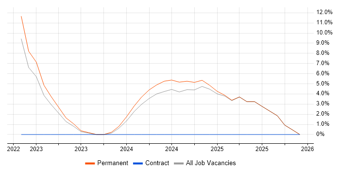 Service Desk Engineer job vacancy trend in Flintshire