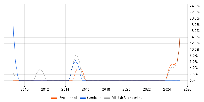 Job vacancy trend for Service Desk Support Analyst in Flintshire Job vacancy trend for Service Desk Support Analyst in Flintshire