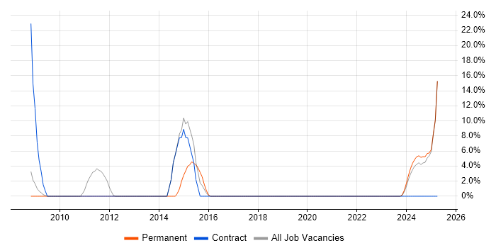 Job vacancy trend for Service Desk Support in Flintshire Job vacancy trend for Service Desk Support in Flintshire