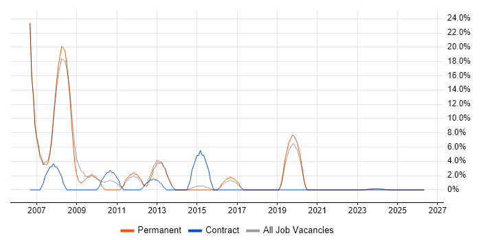 Service Management job vacancy trend in Flintshire