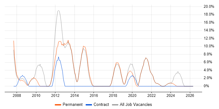 SharePoint job vacancy trend in Flintshire