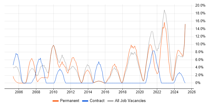 Job vacancy trend for SLA in Flintshire Job vacancy trend for SLA in Flintshire
