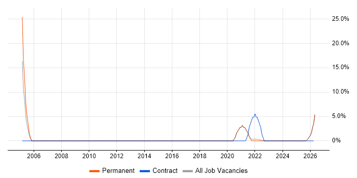 Smartphone job vacancy trend in Flintshire