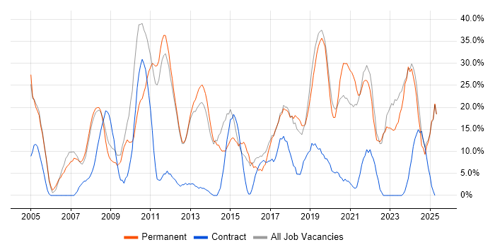 Job vacancy trend for Social Skills in Flintshire Job vacancy trend for Social Skills in Flintshire
