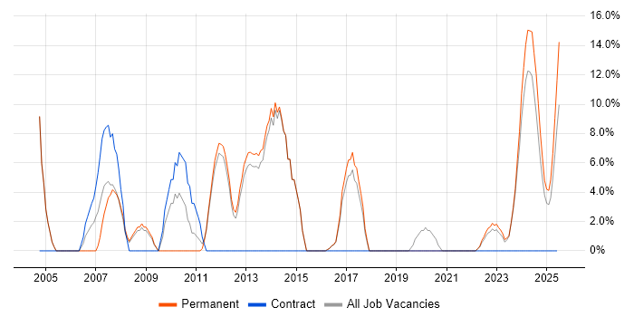 Job vacancy trend for Software Engineer in Flintshire