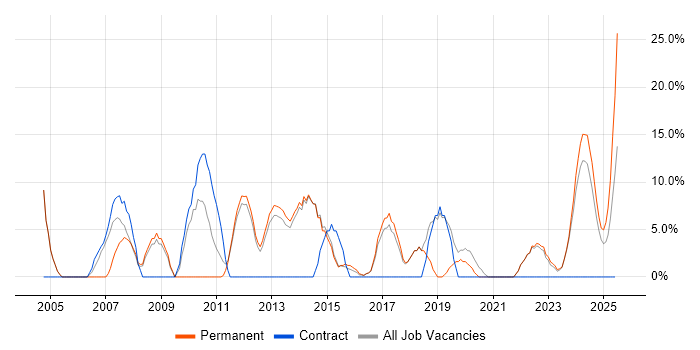 Job vacancy trend for Software Engineering in Flintshire Job vacancy trend for Software Engineering in Flintshire
