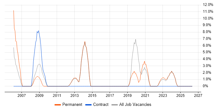 Software Testing job vacancy trend in Flintshire