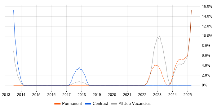 Job vacancy trend for SolarWinds in Flintshire Job vacancy trend for SolarWinds in Flintshire