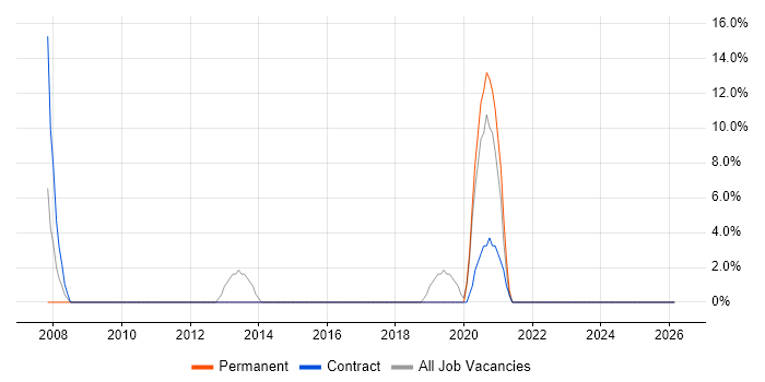 Spreadsheet job vacancy trend in Flintshire