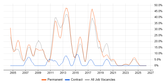 SQL Server job vacancy trend in Flintshire