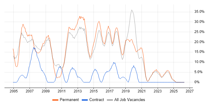 SQL job vacancy trend in Flintshire