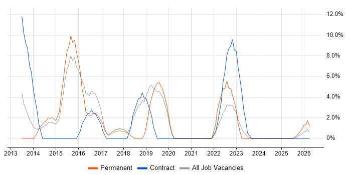 Stakeholder Management job vacancy trend in Flintshire