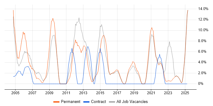 Job vacancy trend for Support Analyst in Flintshire Job vacancy trend for Support Analyst in Flintshire