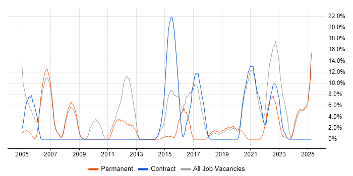 Job vacancy trend for Support Engineer in Flintshire Job vacancy trend for Support Engineer in Flintshire