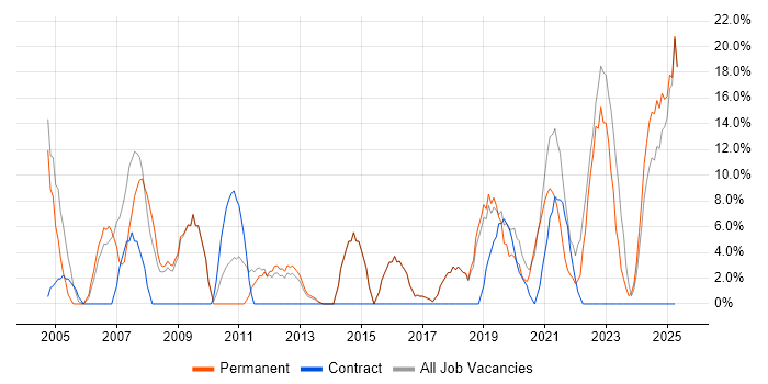Job vacancy trend for TCP/IP in Flintshire Job vacancy trend for TCP/IP in Flintshire