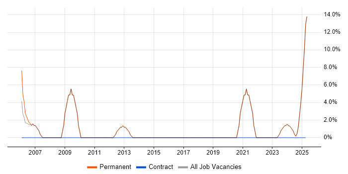 Job vacancy trend for Technical Support Analyst in Flintshire Job vacancy trend for Technical Support Analyst in Flintshire