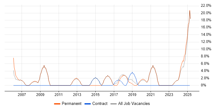 Job vacancy trend for Technical Support in Flintshire Job vacancy trend for Technical Support in Flintshire