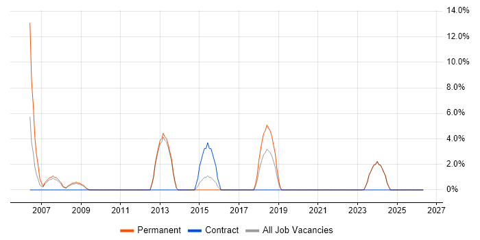Test Strategy job vacancy trend in Flintshire