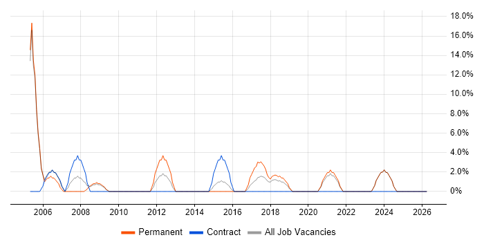 Tester job vacancy trend in Flintshire