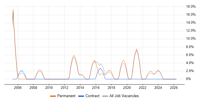 User Acceptance Testing job vacancy trend in Flintshire