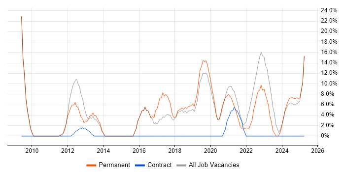 Job vacancy trend for VMware Infrastructure in Flintshire Job vacancy trend for VMware Infrastructure in Flintshire