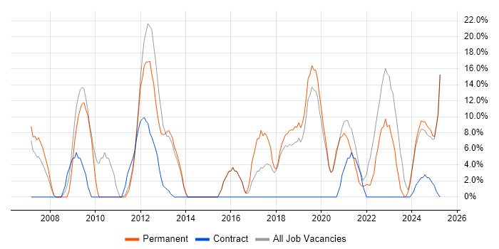 Job vacancy trend for VMware in Flintshire Job vacancy trend for VMware in Flintshire