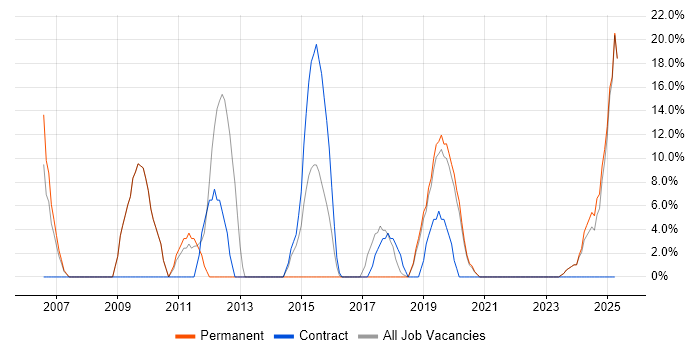 Job vacancy trend for VoIP in Flintshire Job vacancy trend for VoIP in Flintshire