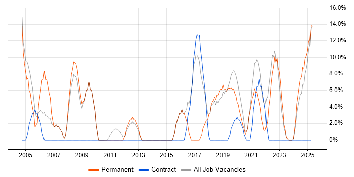 Job vacancy trend for VPN in Flintshire Job vacancy trend for VPN in Flintshire